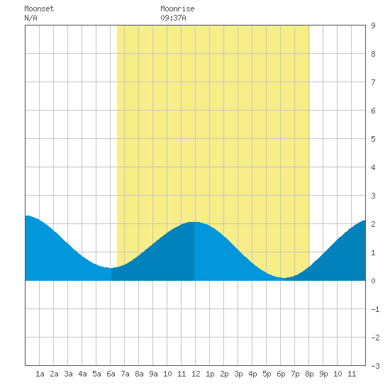Whiskey Creek (South Entrance) tide chart for Tuesday, May 23, 2023