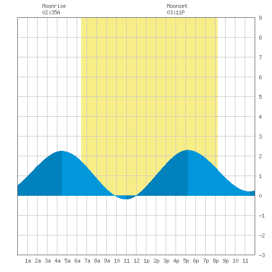 Whiskey Creek (South Entrance) tide chart for Monday, June 12, 2023