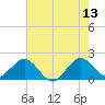 Whiskey Creek (South Entrance) tide chart for Tuesday, June 13, 2023