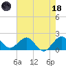Whiskey Creek (South Entrance) tide chart for Sunday, June 18, 2023