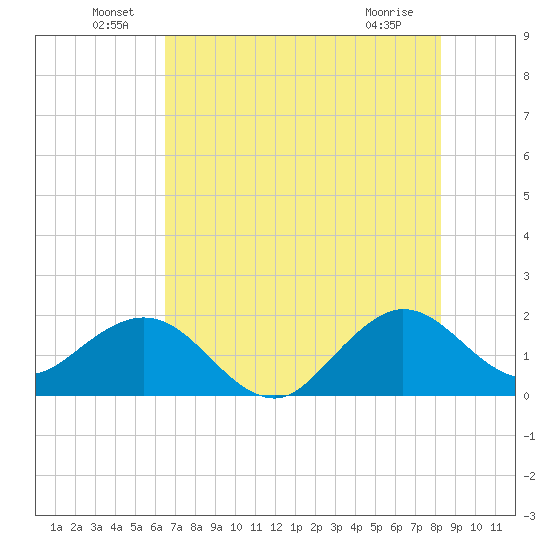 Whiskey Creek (South Entrance) tide chart for Thursday, June 29, 2023