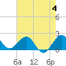 Whiskey Creek (South Entrance) tide chart for Sunday, June 4, 2023