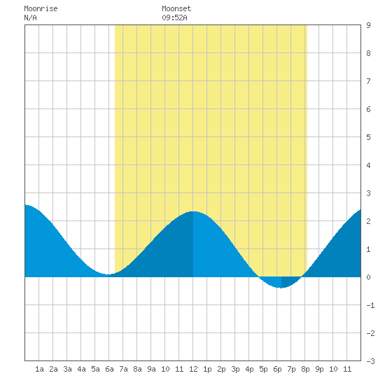 Whiskey Creek (South Entrance) tide chart for Wednesday, June 7, 2023