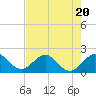 Whiskey Creek (South Entrance) tide chart for Thursday, July 20, 2023