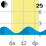 Whiskey Creek (South Entrance) tide chart for Tuesday, July 25, 2023