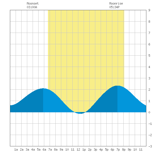 Whiskey Creek (South Entrance) tide chart for Saturday, July 29, 2023