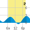 Whiskey Creek (South Entrance) tide chart for Sunday, July 2, 2023