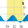 Whiskey Creek (South Entrance) tide chart for Wednesday, July 5, 2023