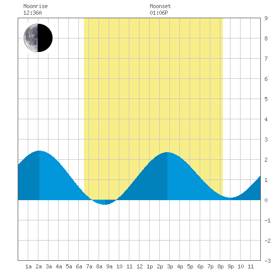 Whiskey Creek (South Entrance) tide chart for Sunday, July 9, 2023