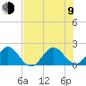 Whiskey Creek (South Entrance) tide chart for Sunday, July 9, 2023