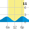 Whiskey Creek (South Entrance) tide chart for Friday, August 11, 2023