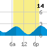 Whiskey Creek (South Entrance) tide chart for Monday, August 14, 2023
