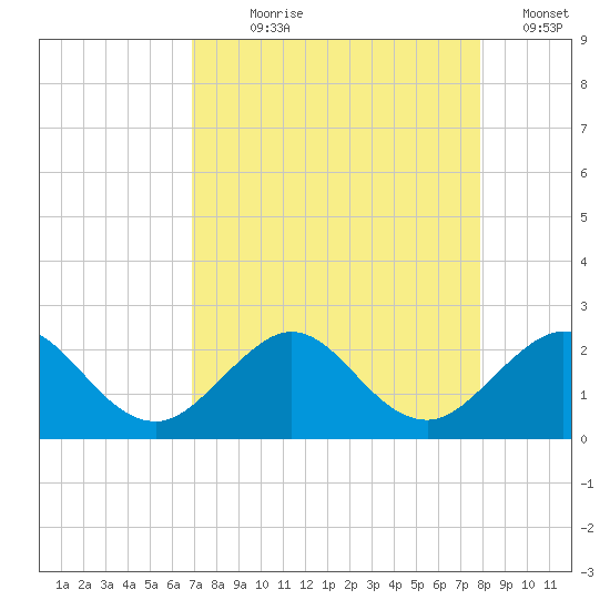 Whiskey Creek (South Entrance) tide chart for Saturday, August 19, 2023