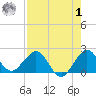 Whiskey Creek (South Entrance) tide chart for Tuesday, August 1, 2023