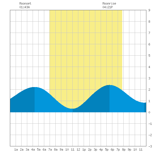 Whiskey Creek (South Entrance) tide chart for Saturday, August 26, 2023