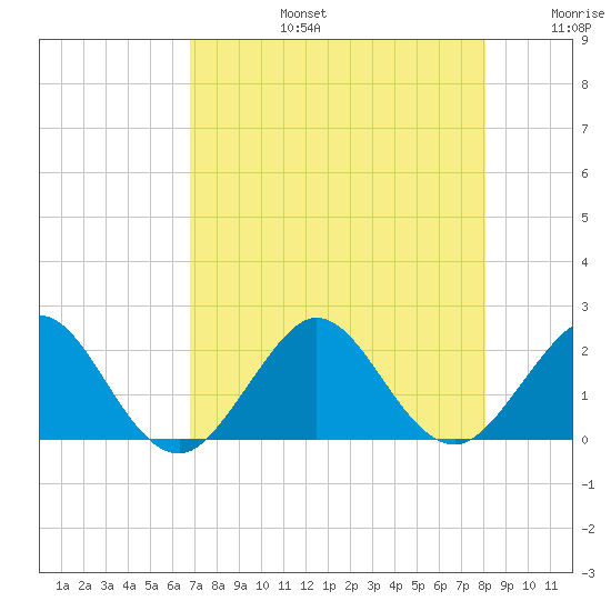 Whiskey Creek (South Entrance) tide chart for Saturday, August 5, 2023