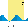 Whiskey Creek (South Entrance) tide chart for Monday, August 7, 2023