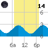 Whiskey Creek (South Entrance) tide chart for Thursday, September 14, 2023
