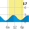 Whiskey Creek (South Entrance) tide chart for Sunday, September 17, 2023