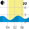 Whiskey Creek (South Entrance) tide chart for Friday, September 22, 2023