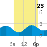 Whiskey Creek (South Entrance) tide chart for Saturday, September 23, 2023