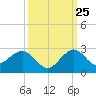 Whiskey Creek (South Entrance) tide chart for Monday, September 25, 2023