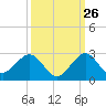 Whiskey Creek (South Entrance) tide chart for Tuesday, September 26, 2023