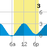Whiskey Creek (South Entrance) tide chart for Sunday, September 3, 2023