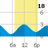 Whiskey Creek (South Entrance) tide chart for Wednesday, October 18, 2023