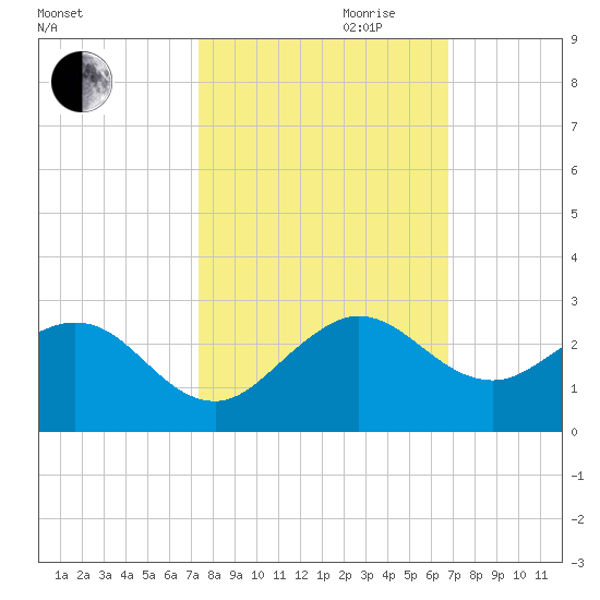Whiskey Creek (South Entrance) tide chart for Saturday, October 21, 2023