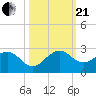 Whiskey Creek (South Entrance) tide chart for Saturday, October 21, 2023