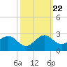 Whiskey Creek (South Entrance) tide chart for Sunday, October 22, 2023