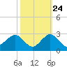 Whiskey Creek (South Entrance) tide chart for Tuesday, October 24, 2023