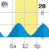 Whiskey Creek (South Entrance) tide chart for Saturday, October 28, 2023