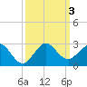 Whiskey Creek (South Entrance) tide chart for Tuesday, October 3, 2023