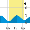 Whiskey Creek (South Entrance) tide chart for Wednesday, October 4, 2023