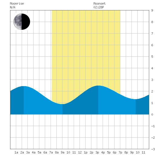 Whiskey Creek (South Entrance) tide chart for Friday, October 6, 2023