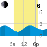 Whiskey Creek (South Entrance) tide chart for Friday, October 6, 2023