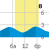 Whiskey Creek (South Entrance) tide chart for Sunday, October 8, 2023