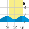 Whiskey Creek (South Entrance) tide chart for Monday, October 9, 2023