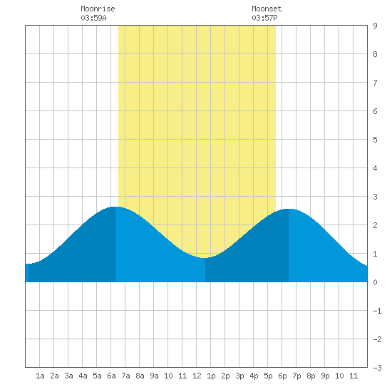 Whiskey Creek (South Entrance) tide chart for Friday, November 10, 2023