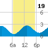 Whiskey Creek (South Entrance) tide chart for Sunday, November 19, 2023