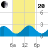 Whiskey Creek (South Entrance) tide chart for Monday, November 20, 2023