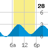 Whiskey Creek (South Entrance) tide chart for Tuesday, November 28, 2023