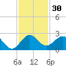 Whiskey Creek (South Entrance) tide chart for Thursday, November 30, 2023