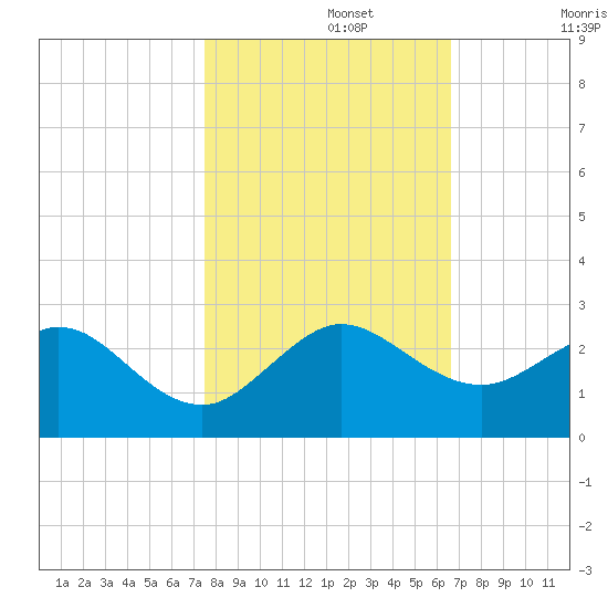 Whiskey Creek (South Entrance) tide chart for Friday, November 3, 2023