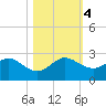 Whiskey Creek (South Entrance) tide chart for Saturday, November 4, 2023