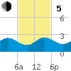 Whiskey Creek (South Entrance) tide chart for Sunday, November 5, 2023