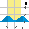 Whiskey Creek (South Entrance) tide chart for Sunday, December 10, 2023