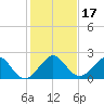 Whiskey Creek (South Entrance) tide chart for Sunday, December 17, 2023